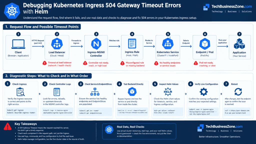 Debugging Kubernates Ingress 504 Gateway time out errors