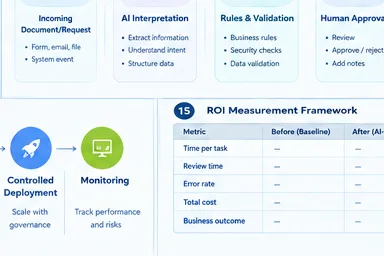 Generative AI Implementation Lifecycle
