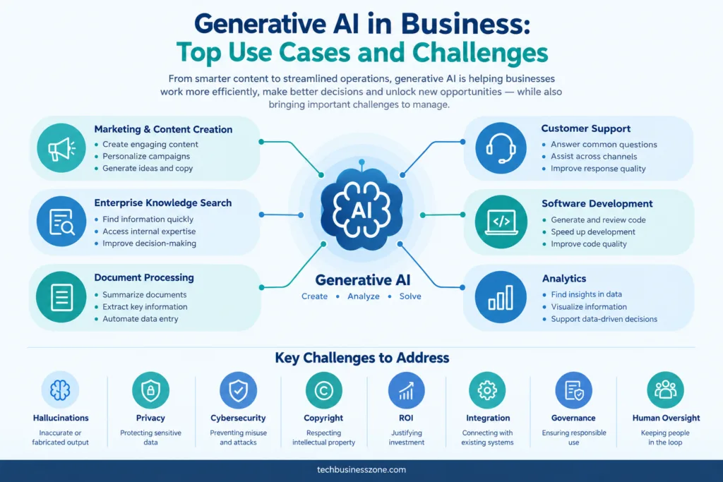 Generative AI in Business Infographic