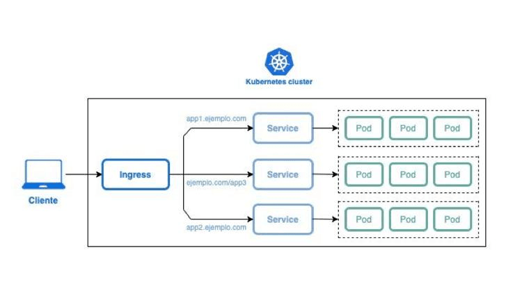 Kubernetes clusters