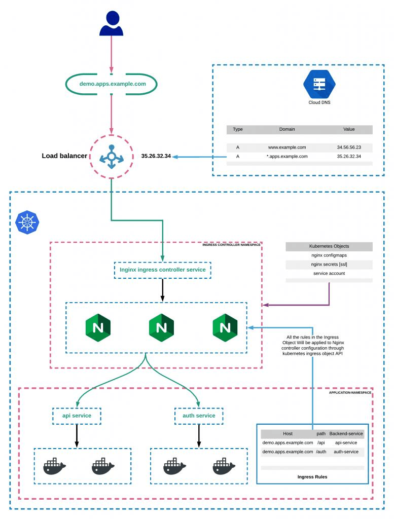 ingress-NGINX Deployment