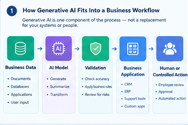 Business AI Workflow