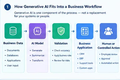 Business AI Workflow