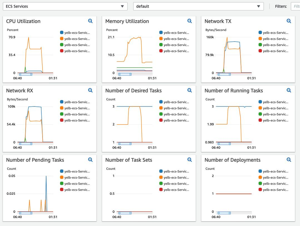 CloudWatch metrics graph alongside ECS task details, illustrating how CPU and memory utilization can be reviewed with an exit code and stop reason.