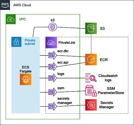 Illustrative AWS Fargate networking diagram showing public and private subnets, a NAT gateway, VPC endpoints, route tables, and security groups.